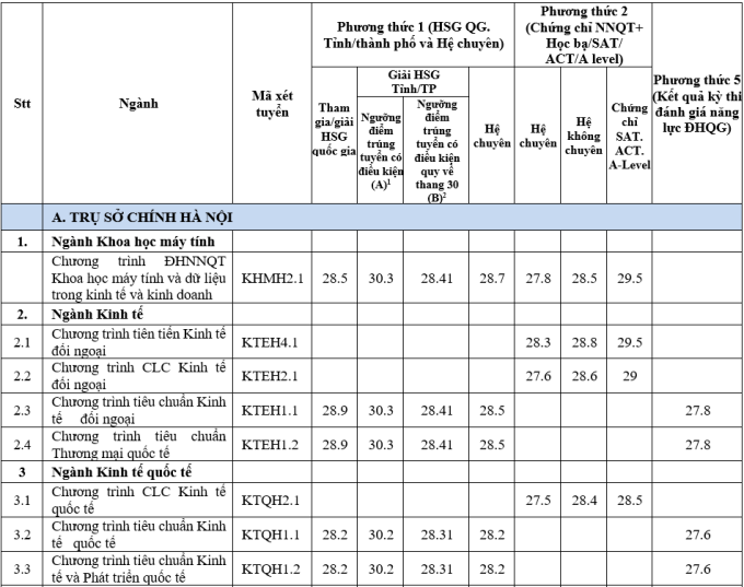 Đại học Ngoại thương công bố điểm chuẩn xét tuyển sớm - 1