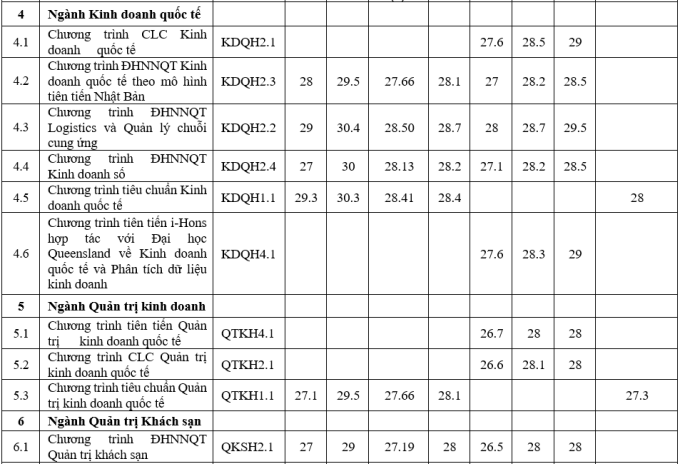 Đại học Ngoại thương công bố điểm chuẩn xét tuyển sớm - 2