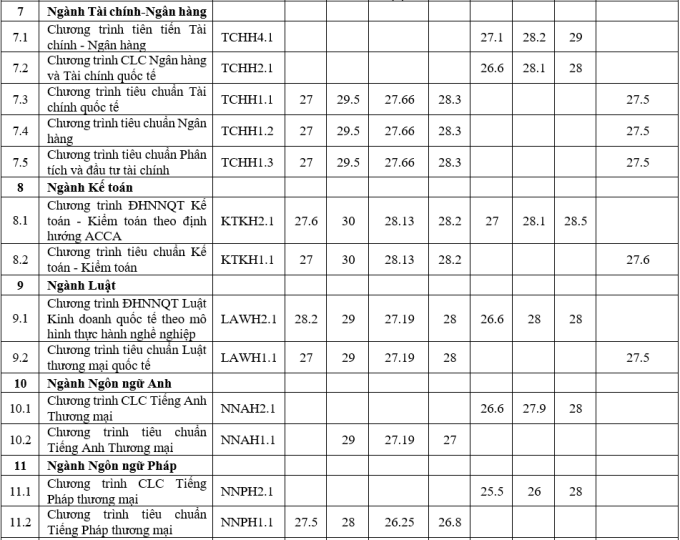 Đại học Ngoại thương công bố điểm chuẩn xét tuyển sớm - 3