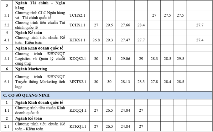 Đại học Ngoại thương công bố điểm chuẩn xét tuyển sớm - 5