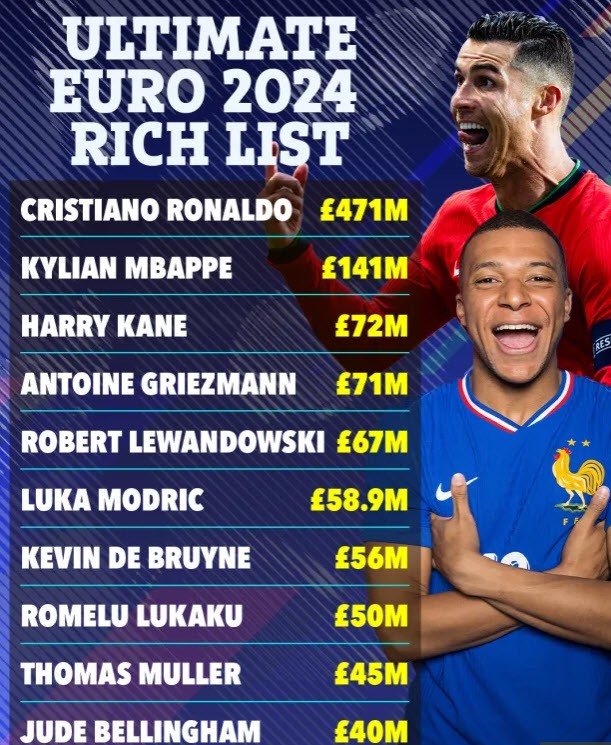 Ronaldo dẫn đầu top những cầu thủ giàu nhất EURO 2024