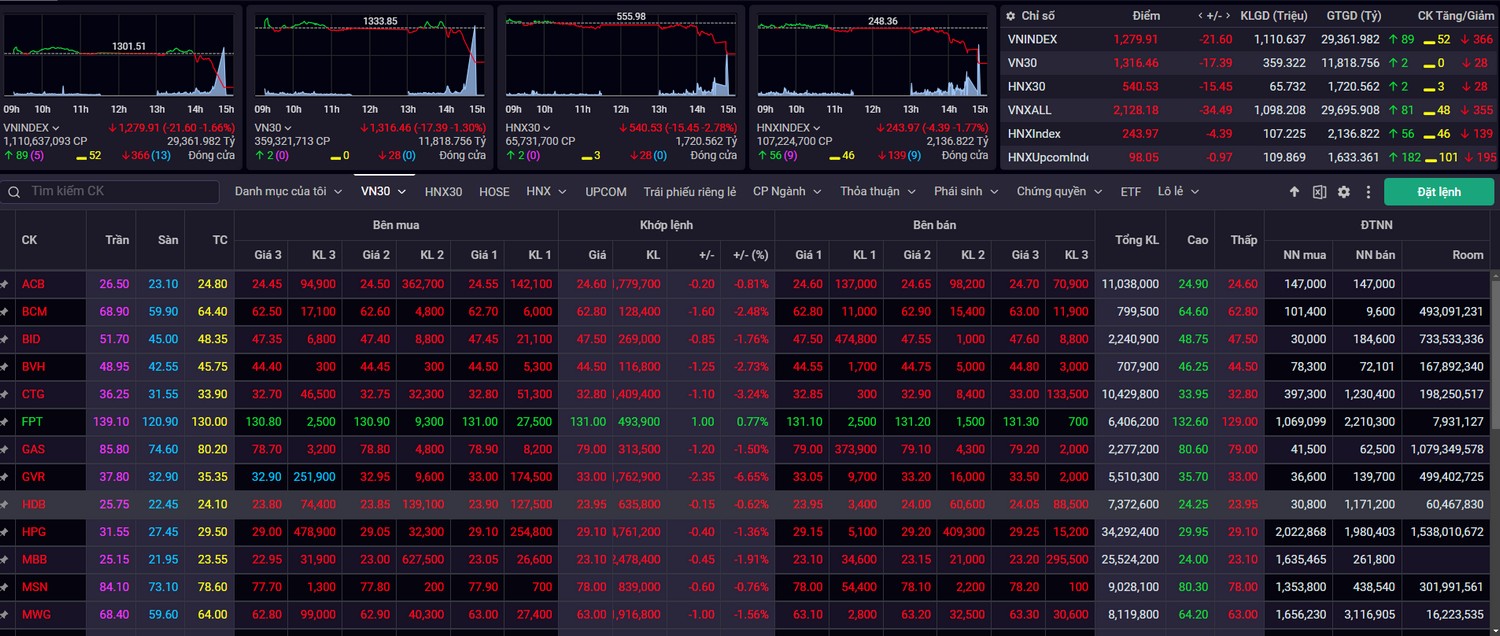 Thị trường chứng khoán quay đầu giảm mạnh trong phiên giao dịch 14/6 - Ảnh chụp màn hình