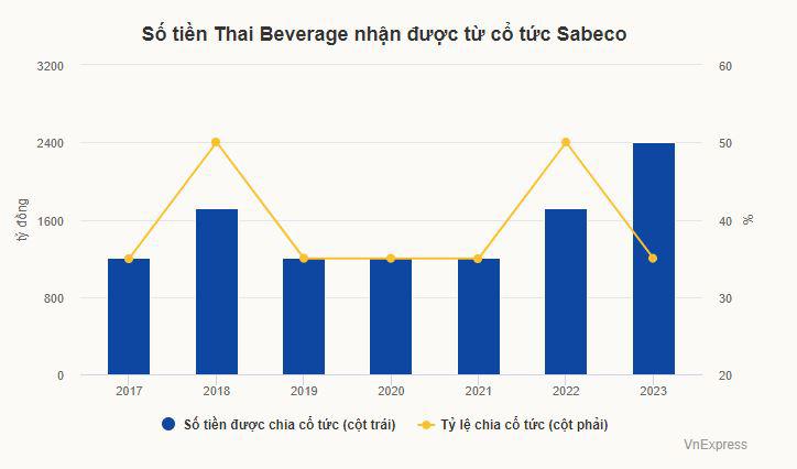 Tỷ phú Thái sắp nhận cổ tức hơn nghìn tỷ đồng từ Sabeco - 1