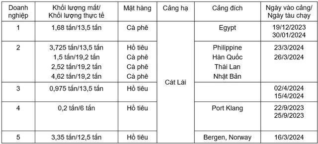 Chi tiết về 8 lô hàng của 5 doanh nghiệp bị rút ruột