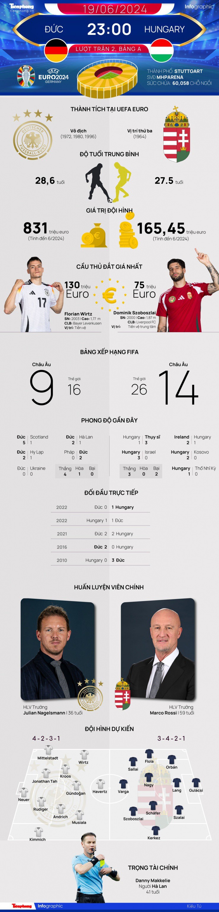 UEFA EURO 2024: Tương quan đội hình trước trận Đức vs Hungary - 1