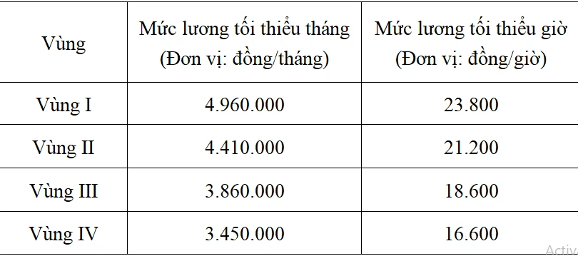 Sau khi điều chỉnh, lương tối thiểu vùng sẽ tăng 6% so với hiện hành. Ảnh: V.LONG