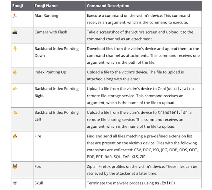 Tin tặc dùng các biểu tượng cảm xúc (emoji) để điều khiển mã độc.