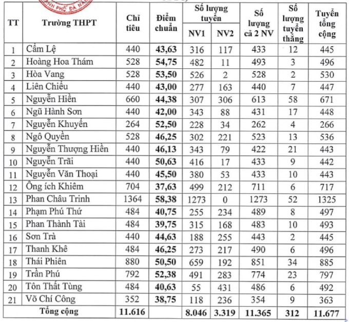 Điểm chuẩn lớp 10 ở Đà Nẵng cao nhất 58,38 - 2