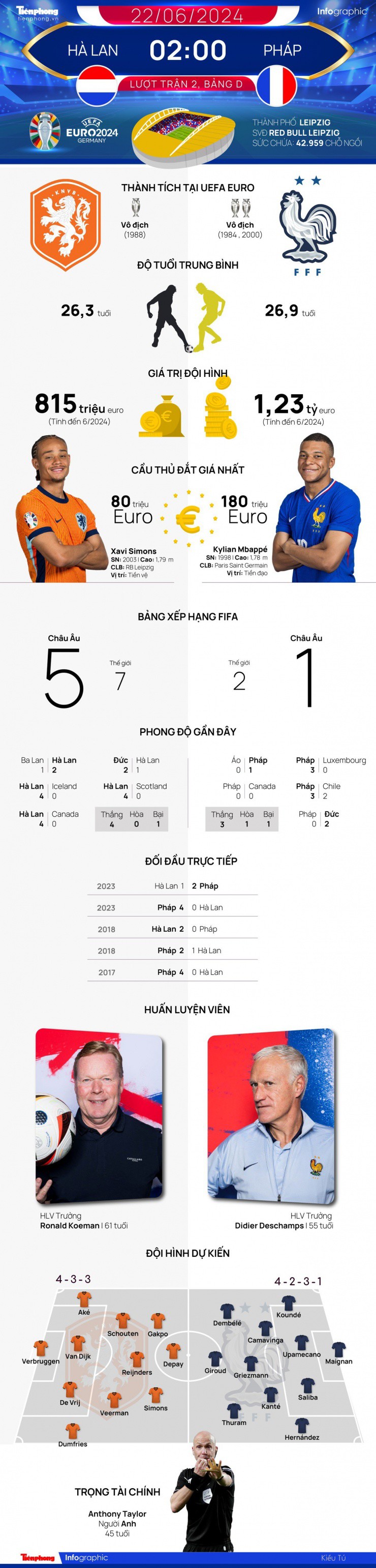 UEFA EURO 2024: Tương quan đội hình trước trận Hà Lan vs Pháp, 2h ngày 22/6 - 1