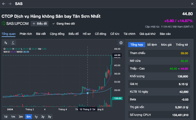 Cổ phiếu SAS tăng trần trong phiên 21-6