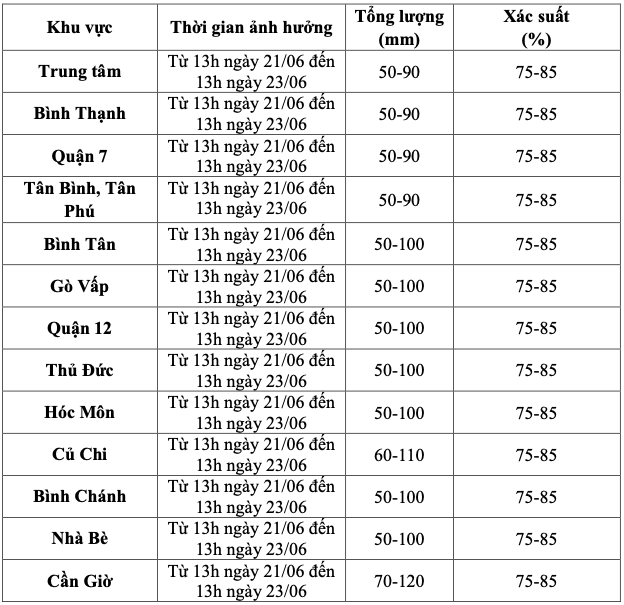 Nguồn: Đài Khí tượng thuỷ văn khu vực Nam Bộ