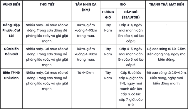 Nguồn: Đài Khí tượng thuỷ văn khu vực Nam Bộ