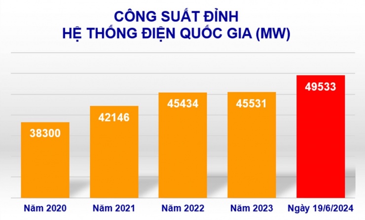 Công suất đỉnh của hệ thống điện quốc gia cũng lập kỷ lục mới vào ngày 19/6. Nguồn: EVN