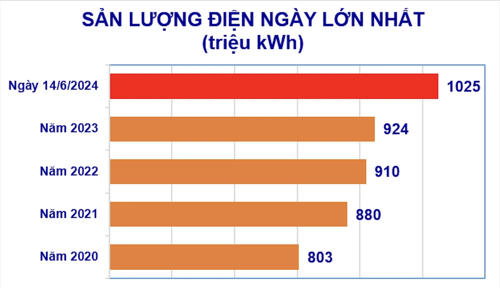 Nguồn: EVN