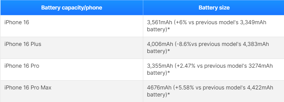 Dung lượng pin dự kiến của dòng iPhone 16.