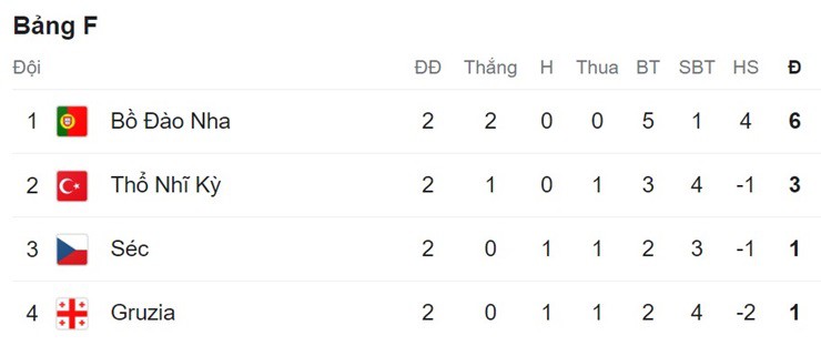 Bồ Đào Nha chắc chắn giành ngôi nhất bảng F