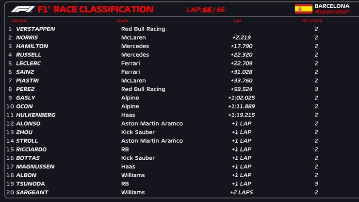 Kết quả Spanish GP 2024