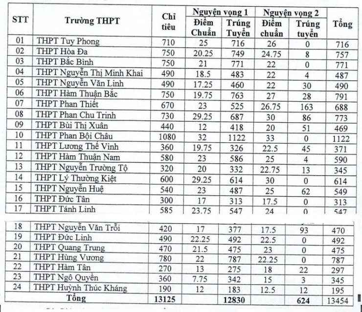 Điểm chuẩn vào lớp 10 tại Bình Thuận