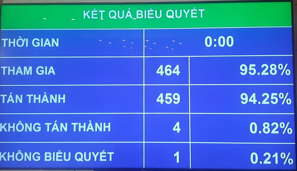 Quốc hội (QH) đã biểu quyết thông qua dự thảo Luật Tổ chức TAND (sửa đổi) với 459/464 đại biểu tán thành.