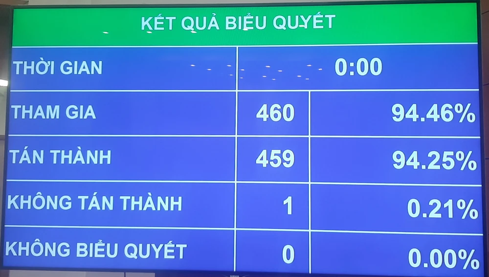 Quốc hội biểu quyết thông qua nghị quyết bổ sung dự toán thu ngân sách nhà nước năm 2022 và phê chuẩn quyết toán ngân sách nhà nước năm 2022. Ảnh: NT