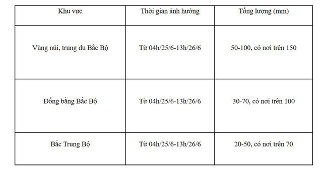 Dự báo chi tiết lượng mưa khu vực Bắc Bộ và Bắc Trung Bộ. Nguồn: Trung tâm Dự báo Khí tượng Thủy văn Quốc gia