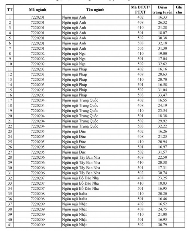 Gần 2.000 thí sinh trúng tuyển sớm vào Trường Đại học Hà Nội - 2