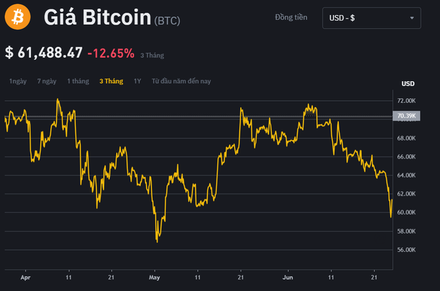 Biến động giá Bitcoin trong 3 tháng qua