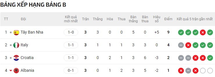 Nóng bảng xếp hạng EURO: Italia sánh vai Tây Ban Nha đi tiếp, Croatia rơi hiểm cảnh - 3