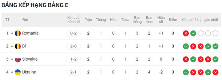 Nghi án dàn xếp ở bảng E "tử thần", Romania - Slovakia bị tố dắt tay nhau đi tiếp - 2