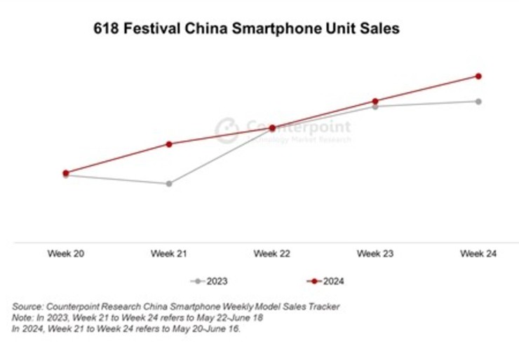 Doanh số smartphone Huawei tăng mạnh trong giai đoạn Lễ hội mua sắm 618.