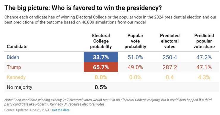 Mô hình dự đoán của chuyên gia Nate Silver cho thấy ông Trump có 65,7% cơ hội chiến thắng trước ông Biden.