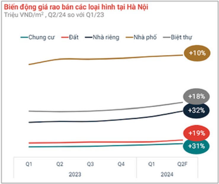 Nhà riêng ghi nhận mức độ tăng giá cao nhất trong 6 tháng đầu năm 2024