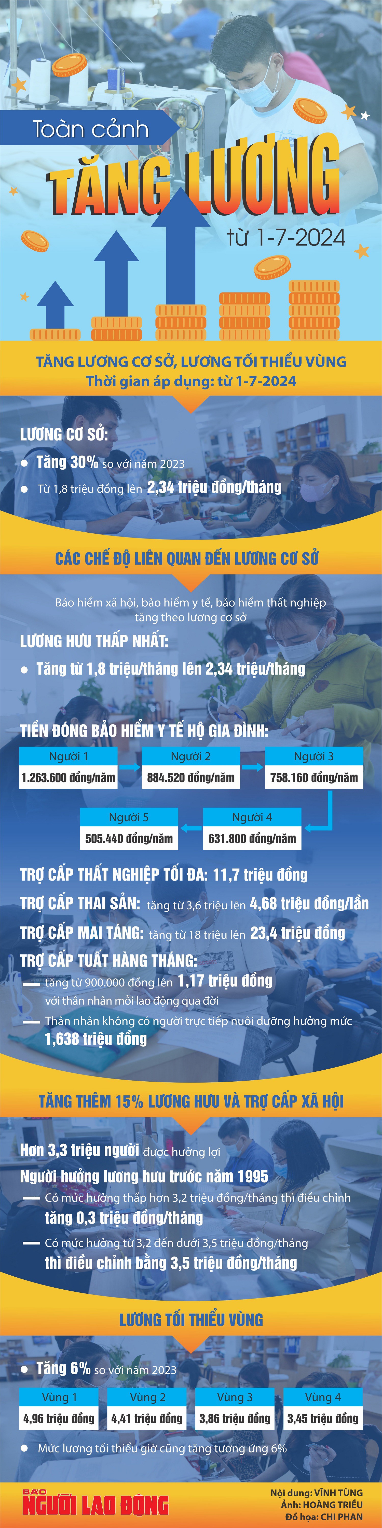 Toàn cảnh tăng lương từ 1-7-2024 - 1