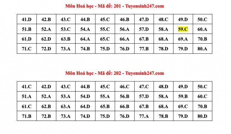 Đáp án tham khảo môn Hóa học thi tốt nghiệp THPT năm 2024 - 24 mã đề - 1