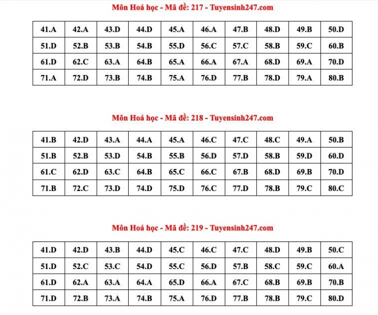 Đáp án tham khảo môn Hóa học thi tốt nghiệp THPT năm 2024 - 24 mã đề - 14