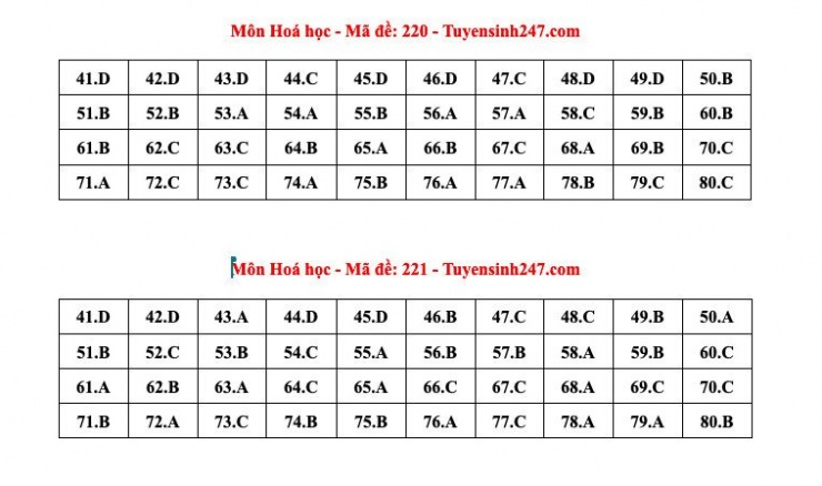 Đáp án tham khảo môn Hóa học thi tốt nghiệp THPT năm 2024 - 24 mã đề - 15