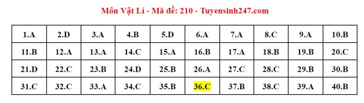 Đáp án tham khảo môn Vật lý thi tốt nghiệp THPT năm 2024 - 24 mã đề - 7