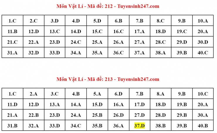 Đáp án tham khảo môn Vật lý thi tốt nghiệp THPT năm 2024 - 24 mã đề - 8