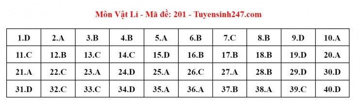 Đáp án tham khảo môn Vật lý thi tốt nghiệp THPT năm 2024 - 24 mã đề - 1