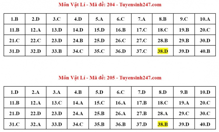 Đáp án tham khảo môn Vật lý thi tốt nghiệp THPT năm 2024 - 24 mã đề - 3