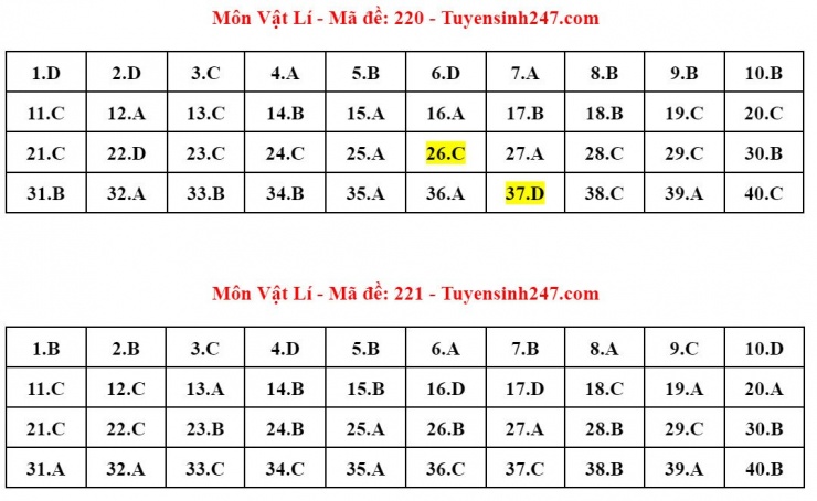 Đáp án tham khảo môn Vật lý thi tốt nghiệp THPT năm 2024 - 24 mã đề - 12