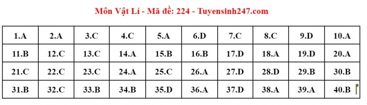 Đáp án tham khảo môn Vật lý thi tốt nghiệp THPT năm 2024 - 24 mã đề - 16