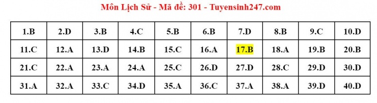 Đáp án tham khảo môn Lịch sử thi tốt nghiệp THPT năm 2024 - 24 mã đề - 1