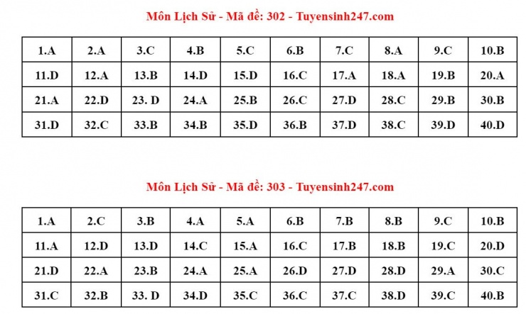 Đáp án tham khảo môn Lịch sử thi tốt nghiệp THPT năm 2024 - 24 mã đề - 2