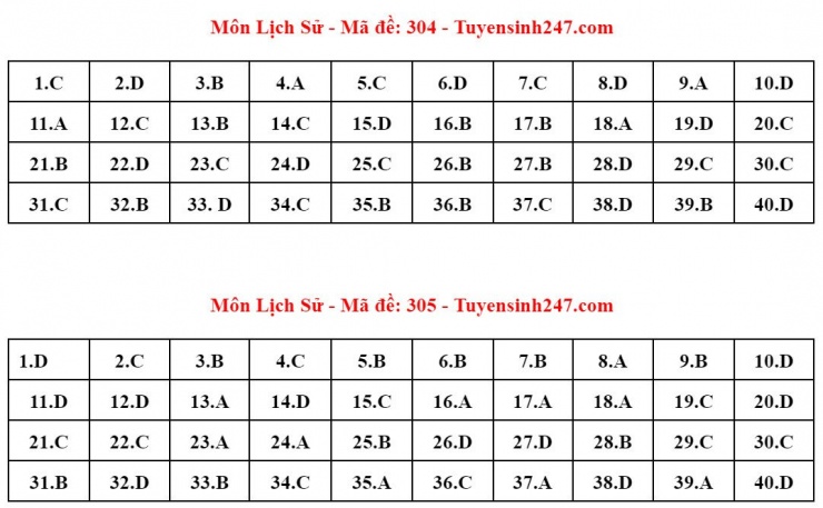 Đáp án tham khảo môn Lịch sử thi tốt nghiệp THPT năm 2024 - 24 mã đề - 3