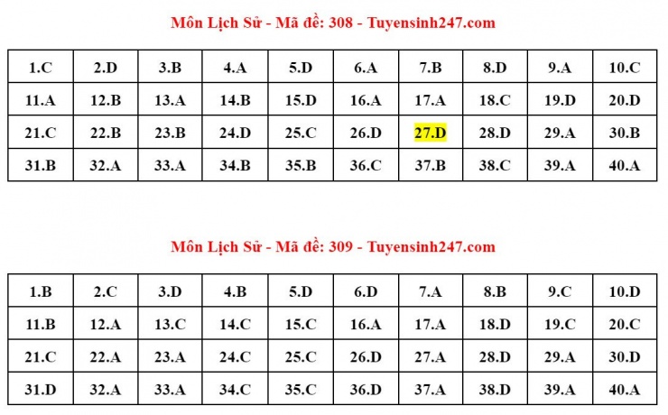 Đáp án tham khảo môn Lịch sử thi tốt nghiệp THPT năm 2024 - 24 mã đề - 4