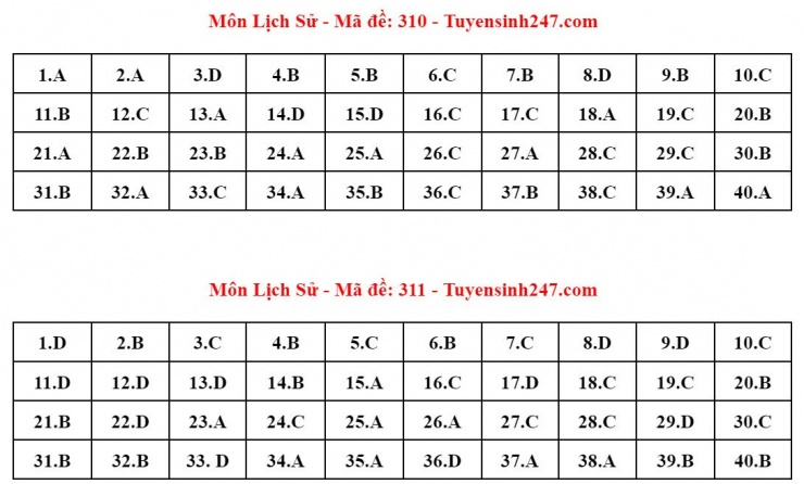 Đáp án tham khảo môn Lịch sử thi tốt nghiệp THPT năm 2024 - 24 mã đề - 5