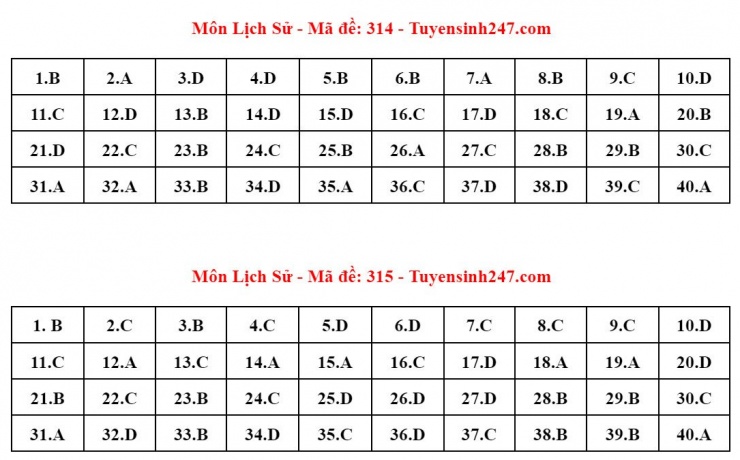 Đáp án tham khảo môn Lịch sử thi tốt nghiệp THPT năm 2024 - 24 mã đề - 7