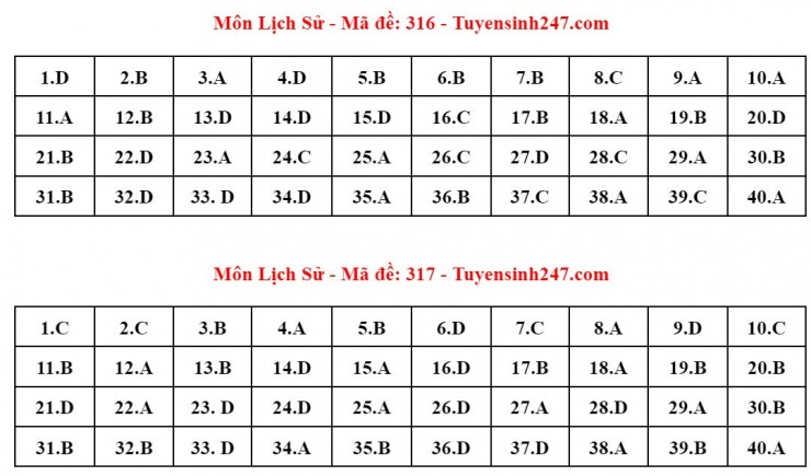 Đáp án tham khảo môn Lịch sử thi tốt nghiệp THPT năm 2024 - 24 mã đề - 8