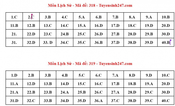 Đáp án tham khảo môn Lịch sử thi tốt nghiệp THPT năm 2024 - 24 mã đề - 9